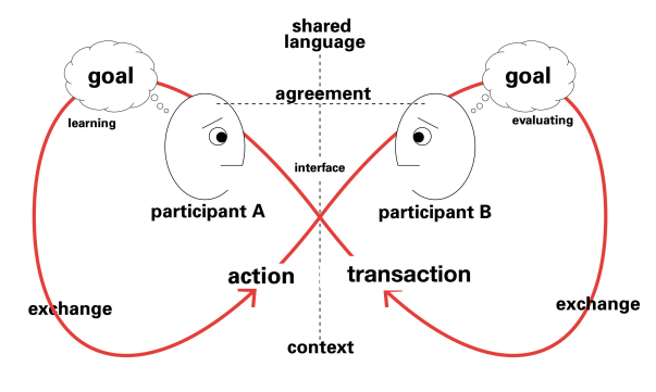 Conversation Theory