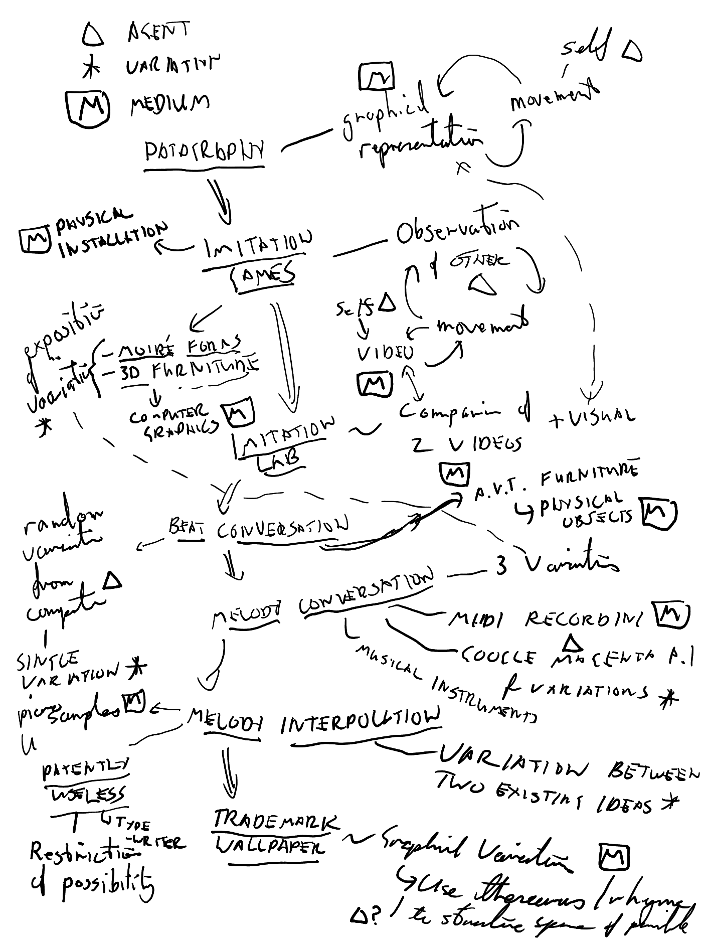 project mind map
